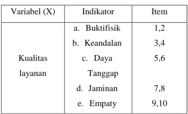 Tabel 1. Indikator Kualitas layanan  Variabel (X)  Indikator  Item 