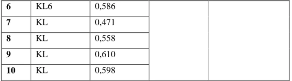 Tabel 3. Uji Reliability Statistics  Reliability Statistics 