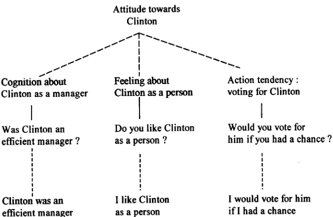 Figure 1. The operationalization of an attitude towards Clinton.