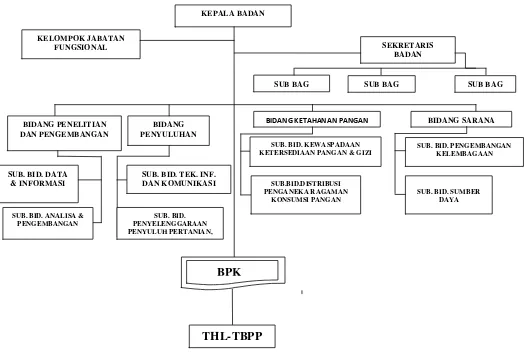 Gambar 2. Struktur organisasi BP2KP Asahan 