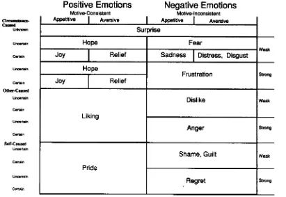 Figure 2. Appraisal patterns hypothesized to elicit particular emotions according to Roseman (1984).(Ed.),From "Cognitive Determinants of Emotions: A Structural Theory" by Ira J