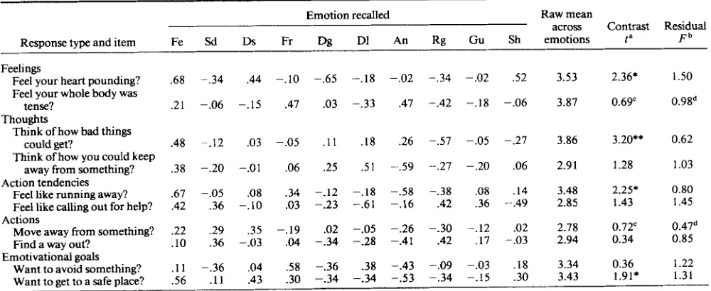 Table 1Standardized Means of Hypothesized Fear Items for Each Emotion Recalled, With Between-Emotions Contrast Tests