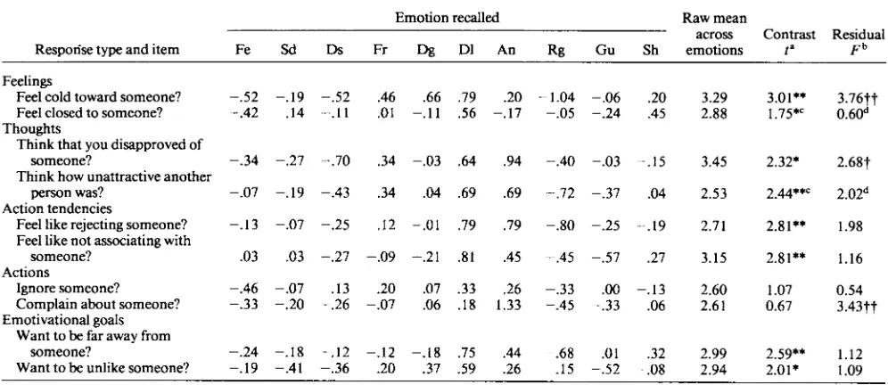 Table 6Standardized Means of Hypothesized Dislike Items for Each Emotion Recalled, With Between-Emotions Contrast Tests