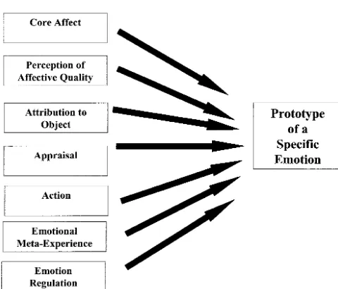 Figure 3.The proposed alternative to the traditional model. An observernotes a resemblance between a pattern of components and a cognitiveprototype for an emotion