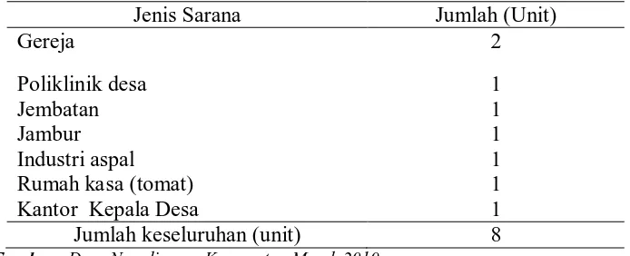 Tabel 5.  Jenis Sarana yang terdapat di Desa Nagalingga, Kecamatan Merek 