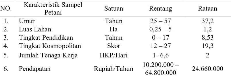 Tabel 6. Karakteristik Sampel Petani di Daerah Penelitian 