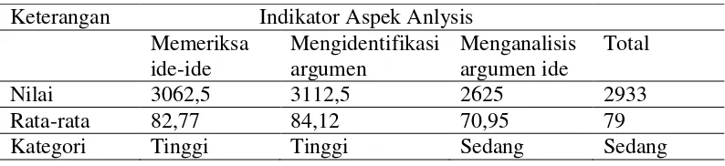 Tabel 1 Hasil Analisis Tes Sebelum Wawancara 