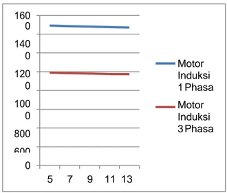 Gambar  7.  Grafik  hubungan  antara  diameter mata bor dengan Daya listrik pada  motor induksi 1 dan 3 phasa 