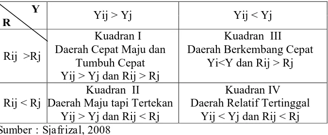 Tabel 1.5 Klasifikasi Sektor PDRB menurut Tipologi Klassen 