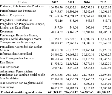 Tabel 1.1 Produk Domestik Regional Bruto (PDRB) Jawa Tengah Atas Dasar Harga Konstan 2010 tahun 2012-2015 