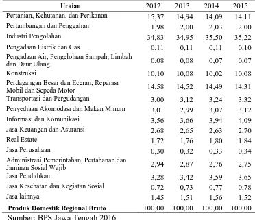 Tabel 1.2 Konstribusi Tiap Sektor Terhadap PDRB Jawa Tengah 
