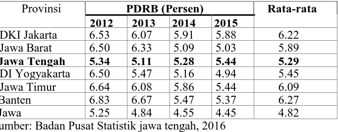 Tabel 1.3 Laju Pertumbuhan Ekonomi di Pulau Jawa 