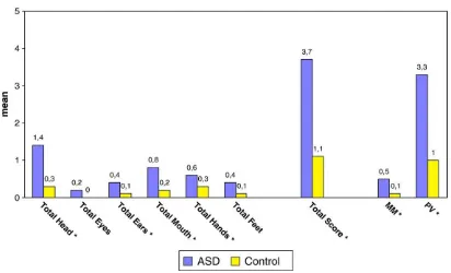 Table 1MPAs significantly more common in ASD group thanin normal controls