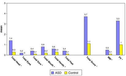 Table 1MPAs significantly more common in ASD group thanin normal controls