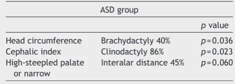 Table 2Frequencies (percentages) for MPAs co-occurrencein ASD group
