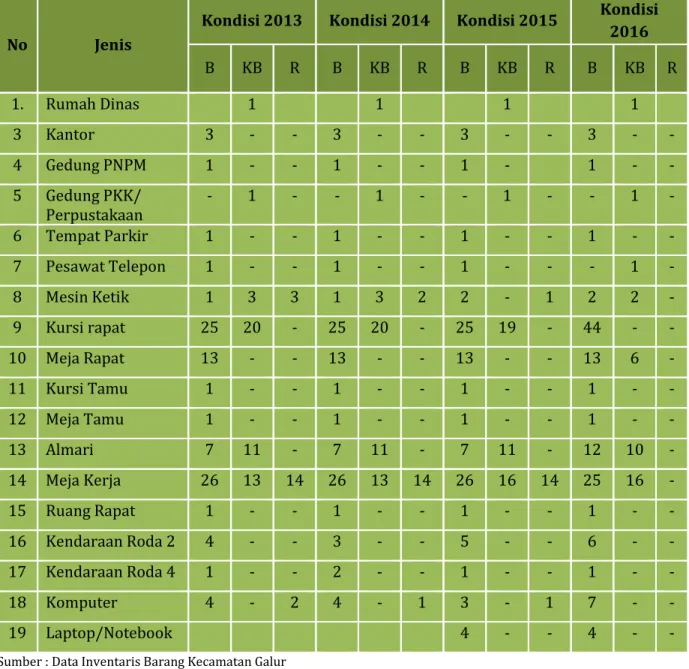 Tabel 1.3. Kondisi Asset Kecamatan Galur Tahun 2013-2016 