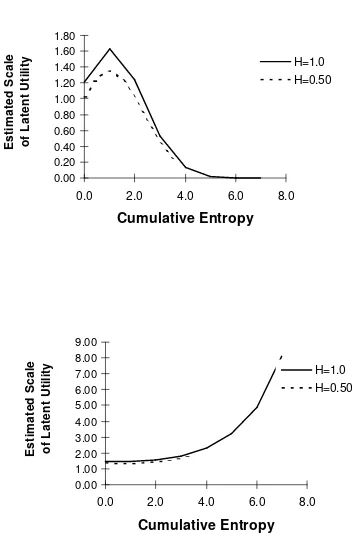 Figure 3 - Estimated Relationship Between Utility Scale and CumulativeCognitive Burden