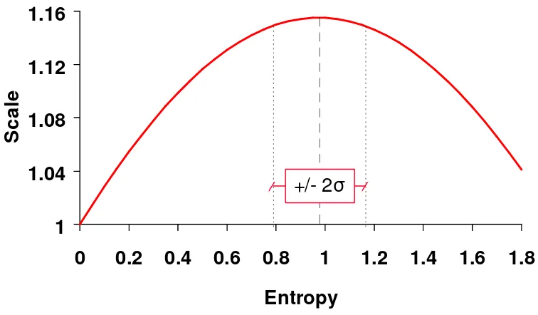 Figure 4 - Estimated Relationship Between Utility Scale and ChoiceComplexity (Joint Model)