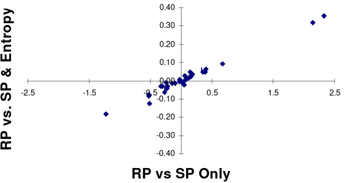 Figure 5 - Proportionality of Pooled Coefficients with and without Entropy