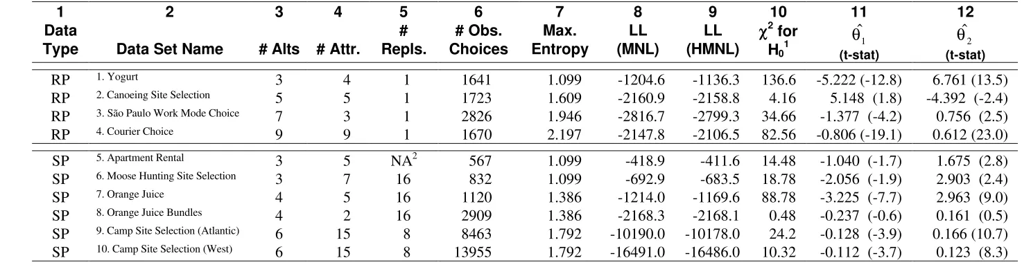 Table 1 – Characteristics and Estimation Results of RP and SP Case Studies