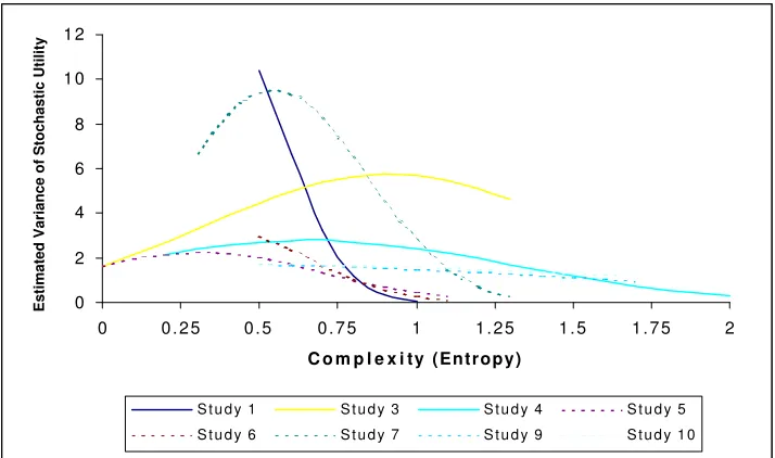 Figure 3 – Estimated Impact of Decision Complexity on Variance