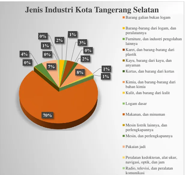 Gambar 3. Jenis Industri Kota Tangerang Selatan 