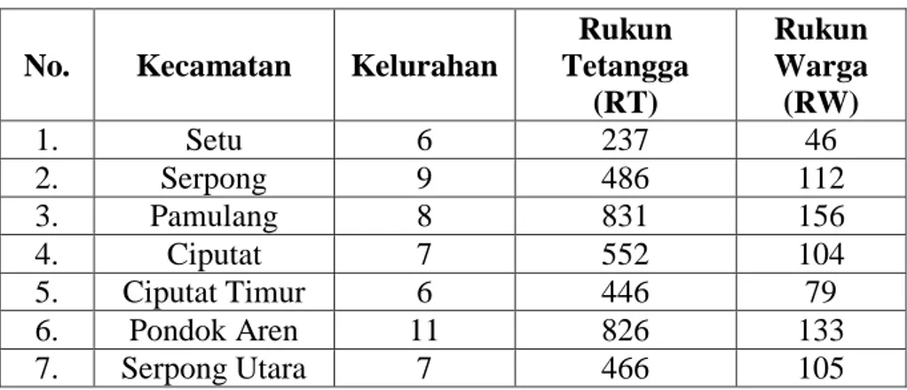 Tabel 2. Banyaknya Kelurahan, Rukun Warga, dan Rukun Tetangga menurut  Kecamatandi Kota Tangerang Selatan 