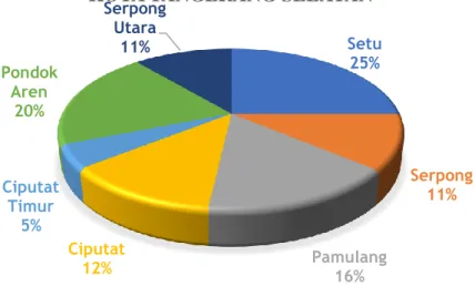 Gambar 2. Grafik jumlah perusahaan menurut kecamatan di Kota Tangerang Selatan 