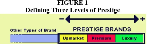 FIGURE 1  Defining Three Levels of Prestige  