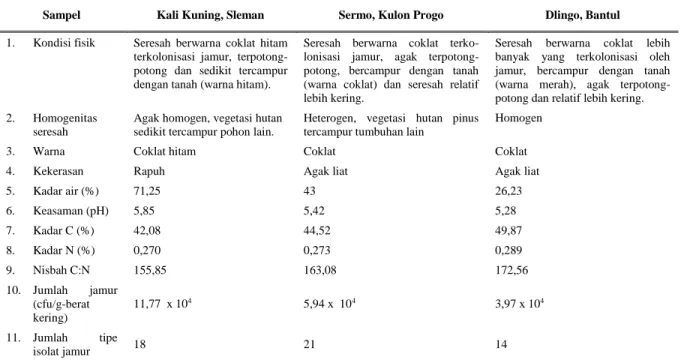 Tabel 1.   Karakter  fisikokimia  dan  mikrobiologi  seresah  pinus  yang  diperoleh  dari  Kalikuning,  Sermo  dan 