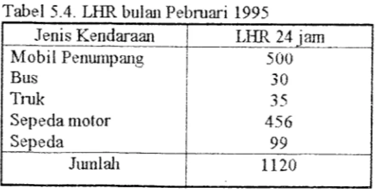 Tabel 5.4. LHR bulan Pebruari 1995
