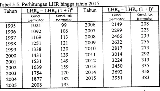 Tabel 5.5. Perhitungan LHR hingga tahun 2015