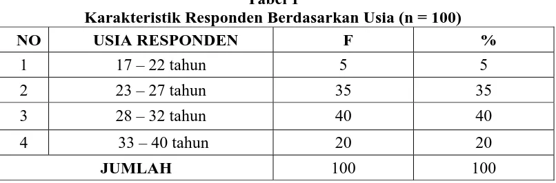 Tabel 1 Karakteristik Responden Berdasarkan Usia (n = 100) 