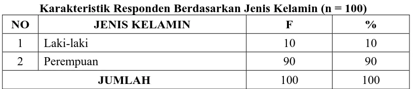 Tabel 2 Karakteristik Responden Berdasarkan Jenis Kelamin (n = 100) 