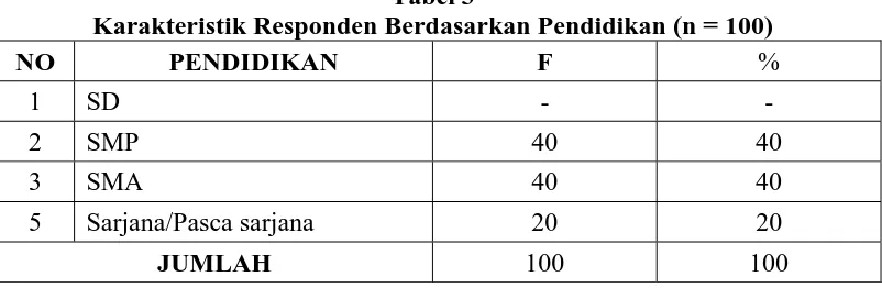 Tabel 3 Karakteristik Responden Berdasarkan Pendidikan (n = 100) 