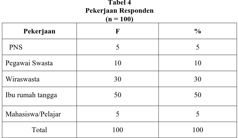 Tabel 4 Pekerjaan Responden 