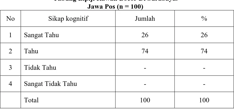 Tabel 5 Melalui Pemberitaan Di Jawa Pos Masyarakat Mengetahui Berita Tentang 