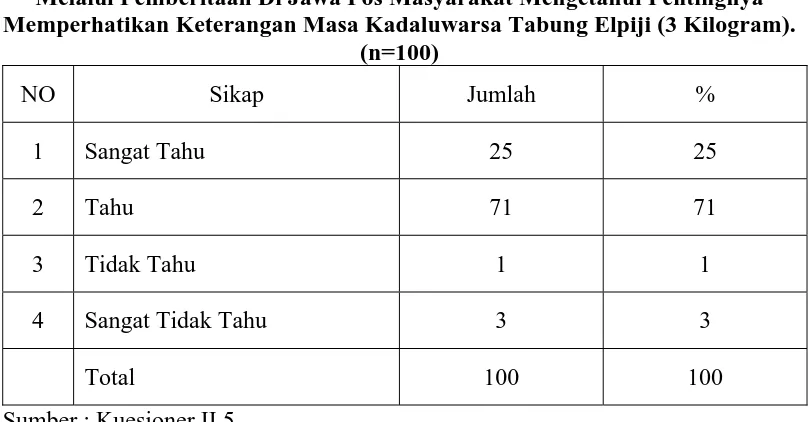 Tabel 9 Melalui Pemberitaan Di Jawa Pos Masyarakat Mengetahui Pentingnya 