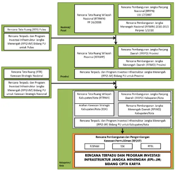 Gambar 1.1 memaparkan kedudukan RPI2-JM  Bidang  Cipta  Karya pada  sistem  perencanaan   pembangunan  infrastruktur  Bidang  Cipta Karya