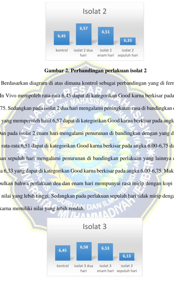 Gambar 3. perbandingan perlakuan isolat 3 