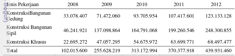 Tabel 1  Nilai konstruksi yang diselesaikan menurut jenis pekerjaan, 2008-2012 