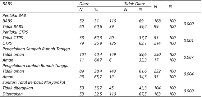 Tabel 2.  Hubungan 5 Pilar STBM Dengan Kejadian Diare  
