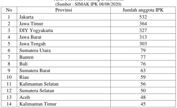 Tabel 1 Sebaran Psikolog di Indonesia   (Sumber : SIMAK IPK 08/08/2020) 