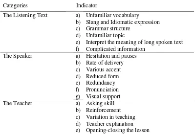 Table of Specification: Categories of Factors Influencing English 