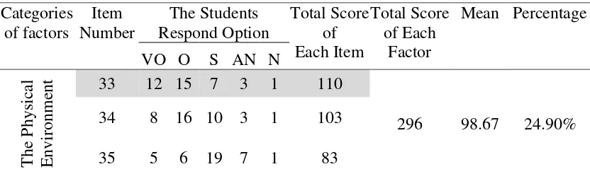 Table 2 Score Related to Physical Environment 