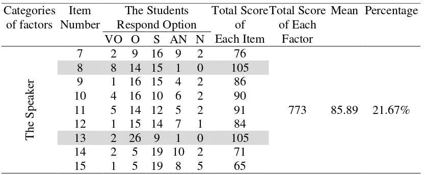 Table 4 Score Related to Speaker 