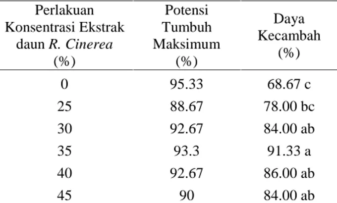 Tabel 1. Hasil sidik ragam pengaruh konsentrasi ekstrak  daun R.  cinerea terhadap potensi tumbuh  maksimum dan daya kecambah benih cabai