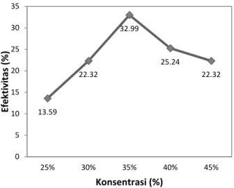 Gambar 2. Grafik efektivitas masing-masing taraf perlakuan terhadap peubah persentase