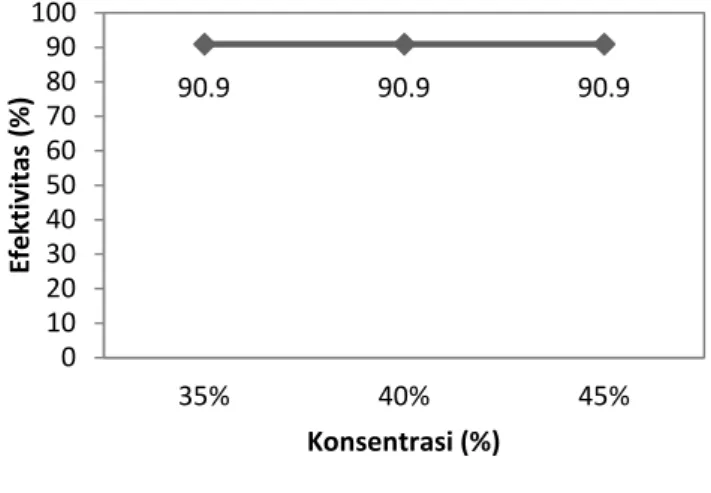 Gambar 3. Grafik efektivitas konsentrasi ekstrak daun R. cinerea terhadap peubah