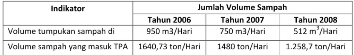 Tabel 2.2.  Perincian Jumlah Sampah di Kota Surabaya 